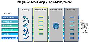Supply Chain Integration / Coordination