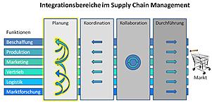 Supply Chain Design / Planung