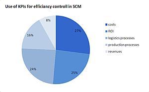 Key Performance Indications