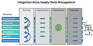 B2B Supply Chain Integration / Collaboration