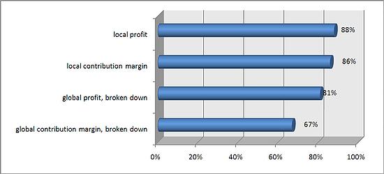 Use of Key Performance Indicators (KPI)