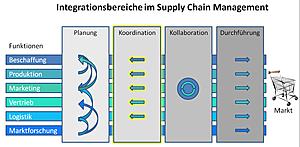 Supply Chain Integration / Koordination