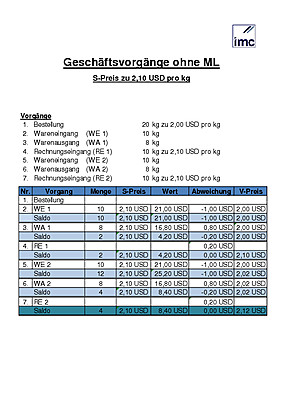 Geschftsvorgnge ohne Material Ledger, Standardpreis, Value Chain, Ergebnisrechnung