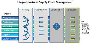 Logistics Management / Durchfhrung