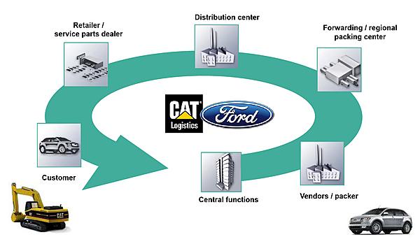 Service parts management, spare parts and service, level of service, logistics service business